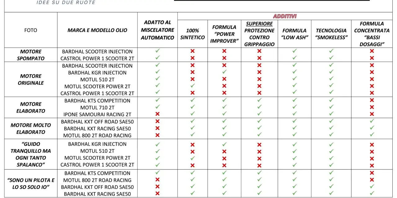 Tabella comparativa oli 2 tempi: scopri il miglior olio per miscela 2 tempi per ogni tipo di motore, con dettagli su additivi e prestazioni.