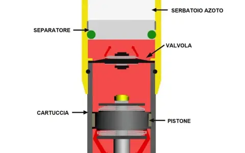 Schema di ammortizzatori moto d'epoca: serbatoio azoto, separatore, valvola, cartuccia e pistone.