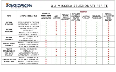 Tabella comparativa oli 2 tempi: scopri il miglior olio per miscela 2 tempi per ogni tipo di motore, con dettagli su additivi e prestazioni.