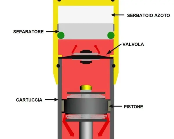 Schema di ammortizzatori moto d'epoca: serbatoio azoto, separatore, valvola, cartuccia e pistone.