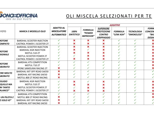 Tabella comparativa oli 2 tempi: scopri il miglior olio per miscela 2 tempi per ogni tipo di motore, con dettagli su additivi e prestazioni.