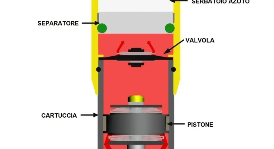 Schema di ammortizzatori moto d'epoca: serbatoio azoto, separatore, valvola, cartuccia e pistone.