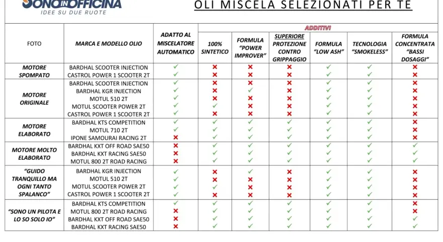 Tabella comparativa oli 2 tempi: scopri il miglior olio per miscela 2 tempi per ogni tipo di motore, con dettagli su additivi e prestazioni.