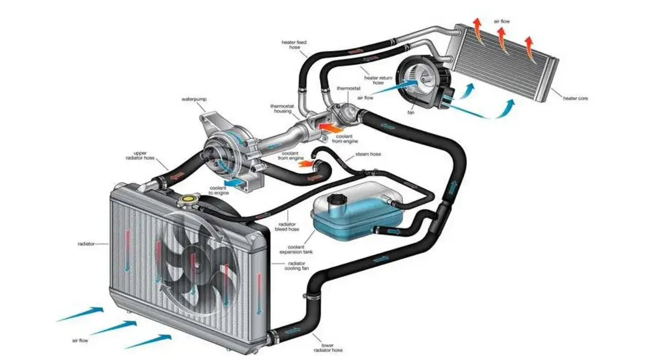 Schema del sistema di raffreddamento a liquido moto: pompa, radiatore, ventola e tubi per un efficiente raffreddamento.