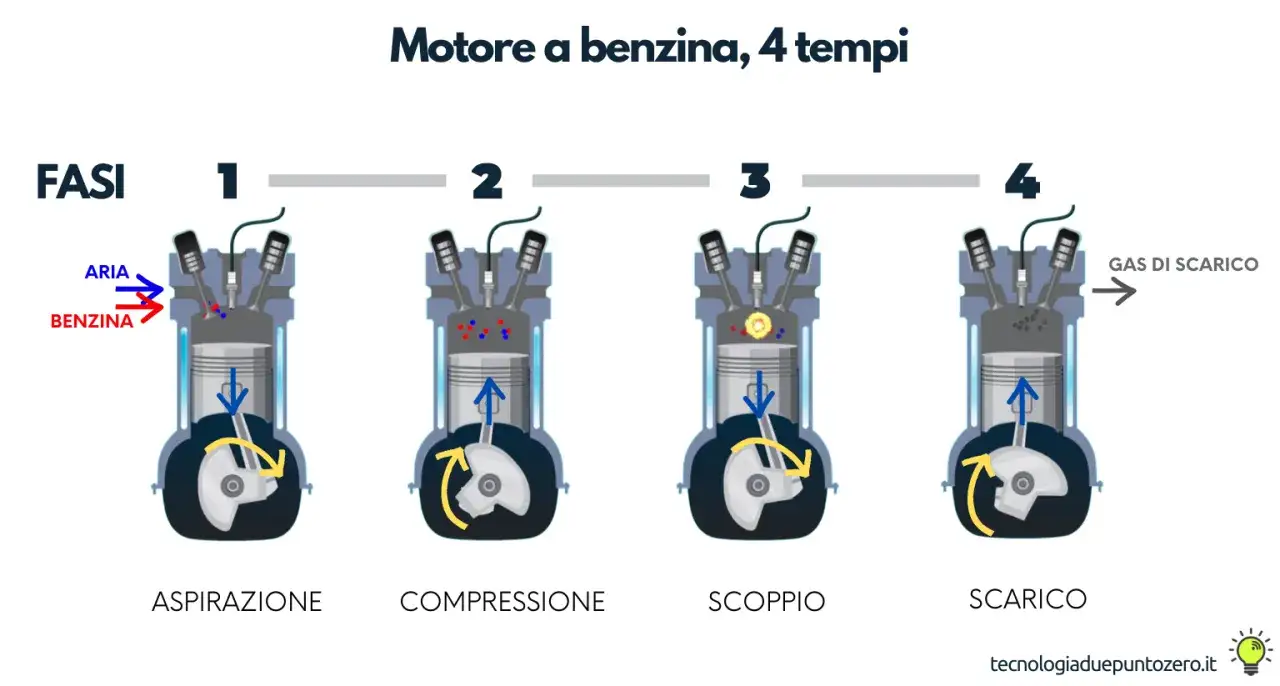 Illustrazione delle 4 fasi di un motore a benzina: aspirazione, compressione, scoppio e scarico. Spiega la differenza tra 2 tempi e 4 tempi mostrando il ciclo completo.