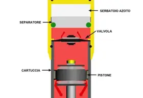 Schema di ammortizzatori moto d'epoca: serbatoio azoto, separatore, valvola, cartuccia e pistone.