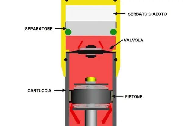 Schema di ammortizzatori moto d'epoca: serbatoio azoto, separatore, valvola, cartuccia e pistone.