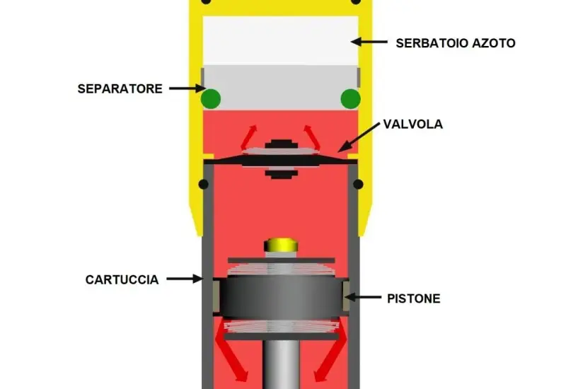 Schema di ammortizzatori moto d'epoca: serbatoio azoto, separatore, valvola, cartuccia e pistone.